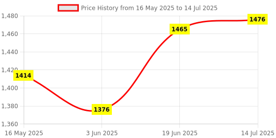 flipkart.com palco sound system Portable Multimedia Floor 15 W Bluetooth Tower Speaker Price History Graph from 16 May 2025 to 14 Jul 2025