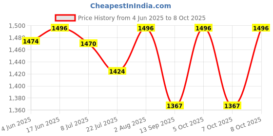 flipkart.com palco sound system Portable Multimedia Floor Standing Speaker System, FM Radio, USB, AUX 15 W Bluetooth Tower Speaker Price History Graph from 4 Jun 2025 to 5 Oct 2025