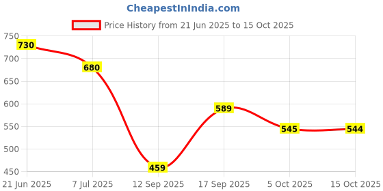 flipkart.com pald 1200ml Insulated Tumbler with Lid Handle & Straw,Keeps Beverages Hot&Cold(Black) Stainless Steel Tumbler pald Price History Graph from 21 Jun 2025 to 15 Oct 2025