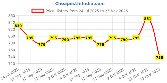 flipkart.com pald Collapsible Fabric Storage Organizer with Handles Folding Baskets forToys,Closet Polyester Collapsible Wardrobe pald Price History Graph from 24 Jul 2025 to 23 Nov 2025