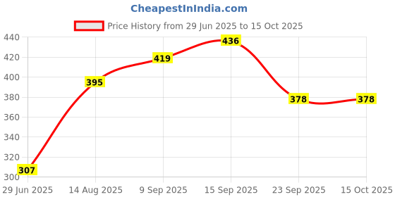 flipkart.com pald Egg Boiler Electric Automatic Off 7 Egg Poacher Cooking, Boiling and Frying Egg Egg Boiler Electric Automatic Off 7 Egg Poacher Cooking, Boiling and Frying Egg Cooker pald Price History Graph from 29 Jun 2025 to 15 Oct 2025