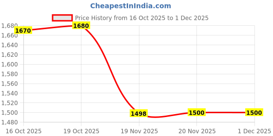 flipkart.com pald Steel Frying Pan,Honeycomb Carving,Non-stick Skillet forAll Cooktops,Cool Handle Fry Pan 26 cm diameter 1.5 L capacity pald Price History Graph from 16 Oct 2025 to 30 Nov 2025