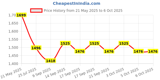 flipkart.com Palermo GoPro Action camera GoPro Action Camera 4k20MP Wifi 30M Waterproof Action Camera Sports DV Camcorder Sports and Action Camera Price History Graph from 21 May 2025 to 5 Oct 2025