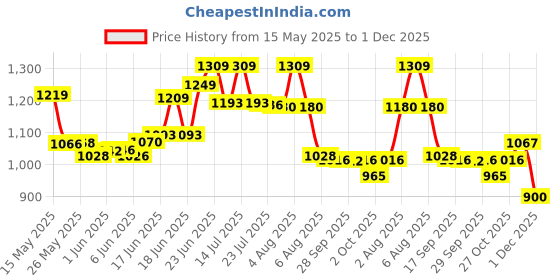 flipkart.com palex 4KG Fire Extinguisher Mount palex Price History Graph from 15 May 2025 to 1 Dec 2025