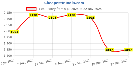 flipkart.com palex Fire Extinguisher 9 kg Fire Extinguisher Mount palex Price History Graph from 6 Jul 2025 to 22 Nov 2025