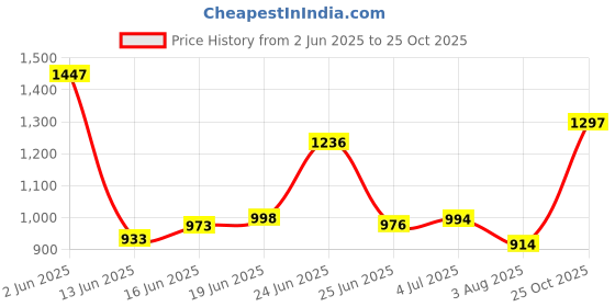 flipkart.com pali 1-Door 6-Shelf Plastic kids Collapsible Cupboard PVC Collapsible Wardrobe pali Price History Graph from 2 Jun 2025 to 25 Oct 2025
