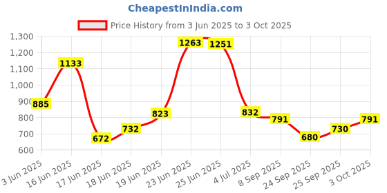 flipkart.com pali Plastic Metal 8 Shelf Book Organizer Plastic Open Book Shelf pali Price History Graph from 3 Jun 2025 to 3 Oct 2025