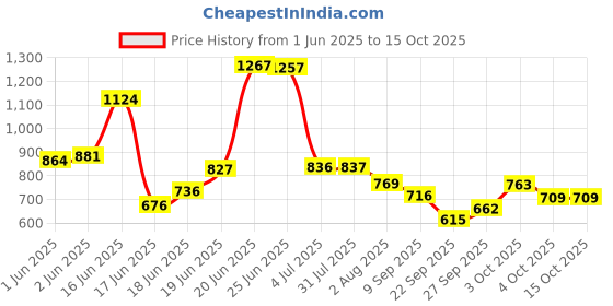 flipkart.com pali Plastic Metal 8 Shelf Book Organizer Plastic Open Book Shelf pali Price History Graph from 1 Jun 2025 to 15 Oct 2025