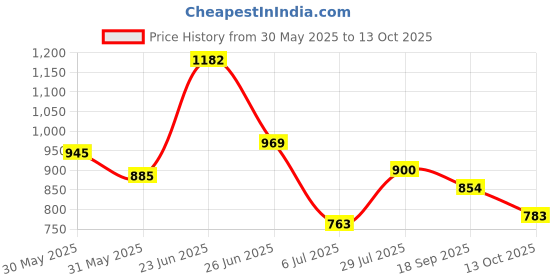 flipkart.com pali Plastic Metal 9 Shelf Book Organizer Plastic Open Book Shelf pali Price History Graph from 30 May 2025 to 13 Oct 2025