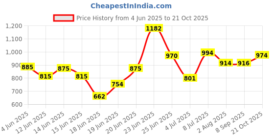 flipkart.com pali Plastic Metal 9 Shelf Book Organizer Plastic Open Book Shelf pali Price History Graph from 4 Jun 2025 to 21 Oct 2025