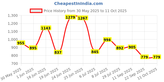 flipkart.com pali Plastic Metal 9 Shelf Book Organizer Plastic Open Book Shelf pali Price History Graph from 30 May 2025 to 10 Oct 2025