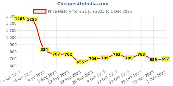 flipkart.com pali Plastic Metal 9 Shelf Book Organizer Plastic Open Book Shelf pali Price History Graph from 21 Jun 2025 to 1 Dec 2025
