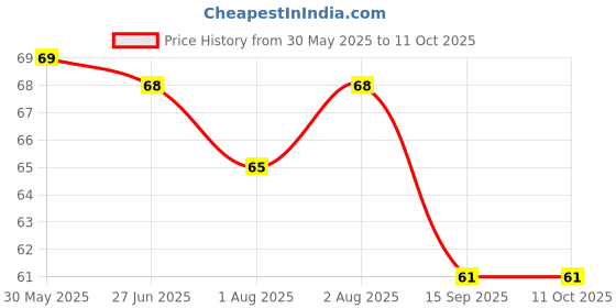 flipkart.com palind Silicon Brush for Water Bottles Flask Long Handle Bottle Cleaning Brush palind Price History Graph from 30 May 2025 to 11 Oct 2025