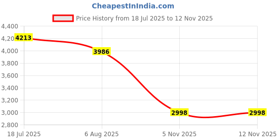 flipkart.com palio Master2.0 Blue, Red Table Tennis Racquet palio Price History Graph from 18 Jul 2025 to 12 Nov 2025