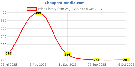 flipkart.com paliwal creation Digital Tasbeeh Hand Tally Counter Finger Ring Digital Counting Machine Digital Tally Counter paliwal creation Price History Graph from 23 Jul 2025 to 6 Oct 2025