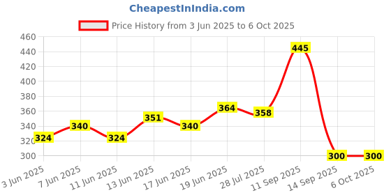 flipkart.com paliwal creation Digital Tasbeeh Hand Tally Counter Finger Ring Digital Counting Machine Digital Tally Counter paliwal creation Price History Graph from 3 Jun 2025 to 5 Oct 2025