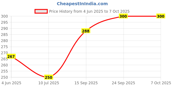 flipkart.com paliwal creation Manual Digital Finger Counter & 1Pcs Water Sensor Led Diya Digital Tally Counter paliwal creation Price History Graph from 4 Jun 2025 to 6 Oct 2025