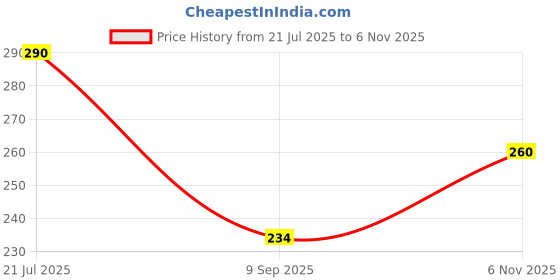flipkart.com paliwalarts Casual Regular Sleeves Printed Women Green Top paliwalarts Price History Graph from 21 Jul 2025 to 6 Nov 2025