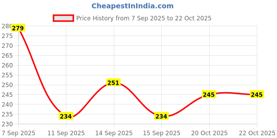flipkart.com paliwalarts Casual Regular Sleeves Printed Women Green Top paliwalarts Price History Graph from 7 Sep 2025 to 20 Oct 2025