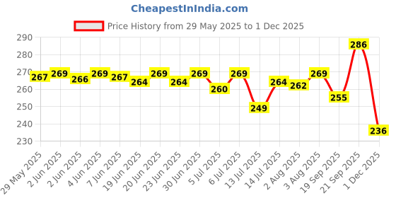 flipkart.com paliwalarts Casual Regular Sleeves Printed Women Multicolor Top paliwalarts Price History Graph from 29 May 2025 to 1 Dec 2025
