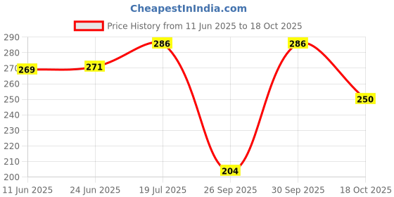 flipkart.com paliwalarts Casual Regular Sleeves Printed Women Multicolor Top paliwalarts Price History Graph from 11 Jun 2025 to 18 Oct 2025