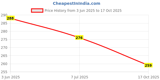 flipkart.com paliwalarts Casual Regular Sleeves Printed Women Orange Top paliwalarts Price History Graph from 3 Jun 2025 to 17 Oct 2025