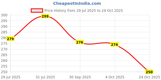 flipkart.com paliwalarts Casual Regular Sleeves Printed Women Red, White, Green Top paliwalarts Price History Graph from 29 Jul 2025 to 24 Oct 2025