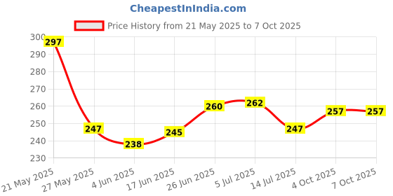 flipkart.com paliwalcreation 5 & 3 METER MINI POCKET SIZE MEASUREMENT TAPE COMBO Measurement Tape paliwalcreation Price History Graph from 21 May 2025 to 6 Oct 2025
