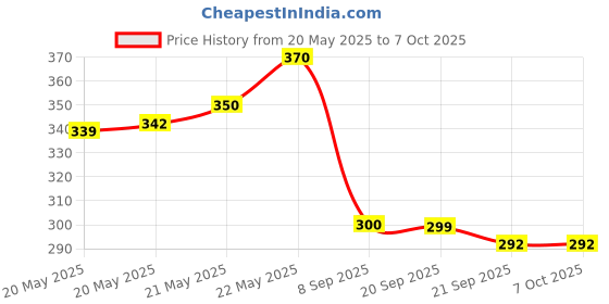 flipkart.com paliwalcreation All-in-One Analog Moisture Measurer Meter Hygrometer Humidity Temperature All-in-One Analog Moisture Measurer Meter Hygrometer Humidity Temperature All-in-One Analog Moisture Measurer paliwalcreation Price History Graph from 20 May 2025 to 7 Oct 2025