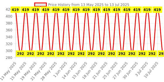 flipkart.com paliwalcreation Laser Pointer Pen Beam with Disco Light And Batteries (532NM) Price History Graph from 13 May 2025 to 13 Jul 2025