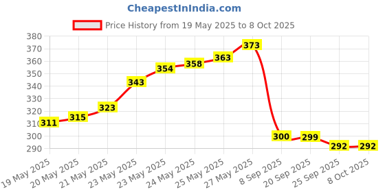 flipkart.com paliwalcreation Manual Room Temperature Thermometer All-in-One Analog Moisture Measurer Manual Room Temperature Thermometer All-in-One Analog Moisture Measurer All-in-One Analog Moisture Measurer paliwalcreation Price History Graph from 19 May 2025 to 7 Oct 2025