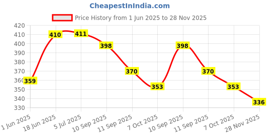flipkart.com paljji handicrafts Board Game Board Game Accessories paljji handicrafts Price History Graph from 1 Jun 2025 to 28 Nov 2025