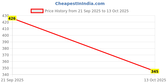 flipkart.com pallavi decores Brass Table Diya pallavi decores Price History Graph from 21 Sep 2025 to 13 Oct 2025