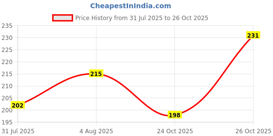 flipkart.com eyetex Pallavi Sticker Kumkum Forehead Maroon Bindis eyetex Price History Graph from 31 Jul 2025 to 24 Oct 2025