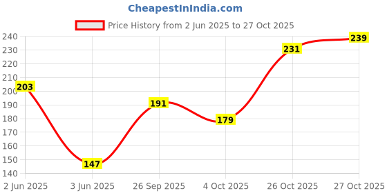flipkart.com eyetex Pallavi Sticker Kumkum Forehead Maroon Bindis eyetex Price History Graph from 2 Jun 2025 to 27 Oct 2025