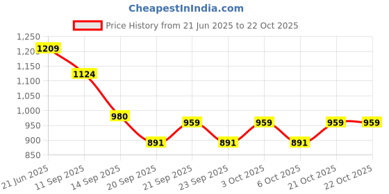 flipkart.com transcento decor Pallet Wood Compact Bar Set Wooden Glass Holder, Wine Rack transcento decor Price History Graph from 21 Jun 2025 to 22 Oct 2025
