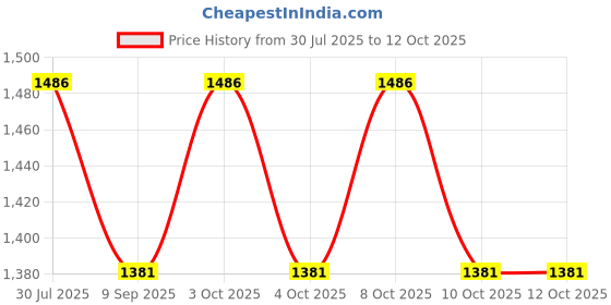 flipkart.com pinecraft international Pallina Lamp Shade Drum Shape For Table Lamp, Floor Lamp & Home Decor Gift Item Table Lamps Lamp Shade pinecraft international Price History Graph from 30 Jul 2025 to 12 Oct 2025