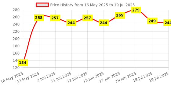 flipkart.com vagary Palm Rest Throttle Cruise Hand Rest Control Handle Bar Grip for All Bike Handle Bar vagary Price History Graph from 16 May 2025 to 19 Jun 2025