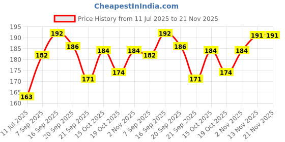 flipkart.com cherilo Palm Shape Finger Teether, Baby Teething Toy, Chewable, Easy Grip (Pack of 1) Teether cherilo Price History Graph from 11 Jul 2025 to 21 Nov 2025