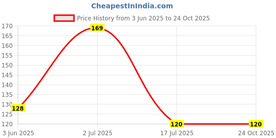 flipkart.com Palmate 5 Layer Multipurpose Hangers for Trousers, Shirts, Sarees Plastic Shirt Pack of 3 Hangers For Shirt palmate Price History Graph from 3 Jun 2025 to 24 Oct 2025