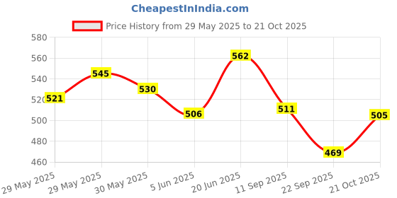 flipkart.com palmer's Cocoa Butter Formula Massage Lotion For Stretch Marks with Vitamin E and Shea Butter Women Body Lotion palmer's Price History Graph from 29 May 2025 to 21 Oct 2025