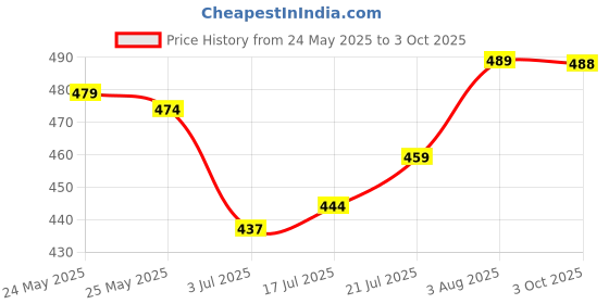 flipkart.com palmer's cocoa butter formula stretch mark lotion palmer's Price History Graph from 24 May 2025 to 3 Oct 2025