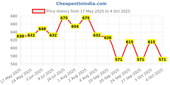 flipkart.com palmer's Cocoa Butter Formula with Vitamin E, 13.5 ( ) palmer's Price History Graph from 17 May 2025 to 4 Oct 2025