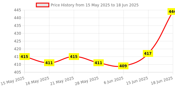 flipkart.com palmer's Palmers Cocoa Butter Nursing Cream palmer's Price History Graph from 15 May 2025 to 18 Jun 2025