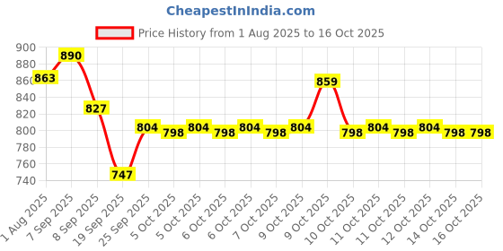 flipkart.com palmer's Nursing butter (Pack of 2) Organic Nipple Cream palmer's Price History Graph from 1 Aug 2025 to 15 Oct 2025