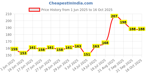 flipkart.com PALMIST Lens Cleaner for Spectacles; Lens Cleaner Liquid Spray for DSLR Cameras; For Contact Lenses, Eye Glasses, Laptops, Cellphones, Fine Mist Spray For Easy Cleaning 100ml Each (Set Of 2 Bottles)Lens Cleaner Price History Graph from 1 Jun 2025 to 16 Oct 2025
