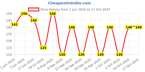 flipkart.com palmlon Men Printed Ankle Length palmlon Price History Graph from 1 Jun 2025 to 16 Oct 2025