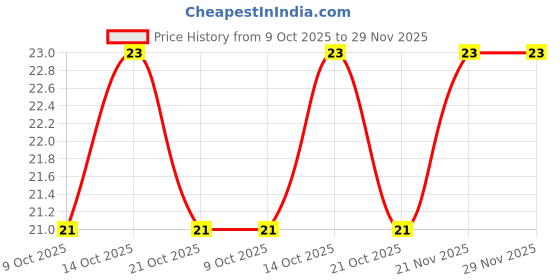flipkart.com palmlon Men Printed Mid-Calf/Crew palmlon Price History Graph from 9 Oct 2025 to 29 Nov 2025
