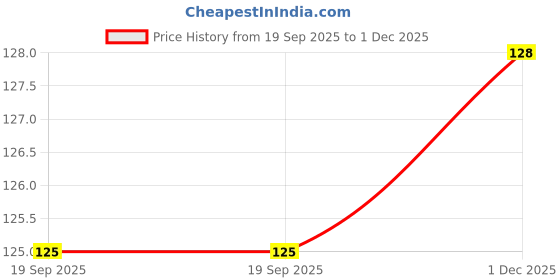 flipkart.com palmlon Men Solid Ankle Length palmlon Price History Graph from 19 Sep 2025 to 1 Dec 2025