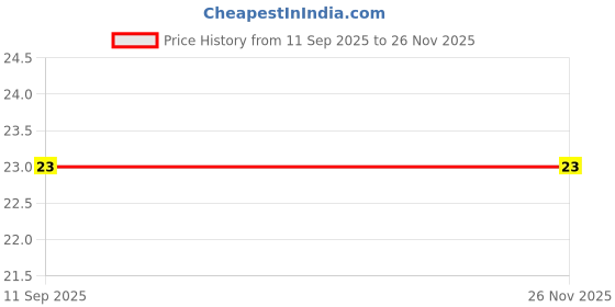 flipkart.com palmlon Men Solid Ankle Length palmlon Price History Graph from 11 Sep 2025 to 25 Nov 2025